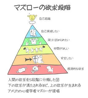 マズローの欲求段階