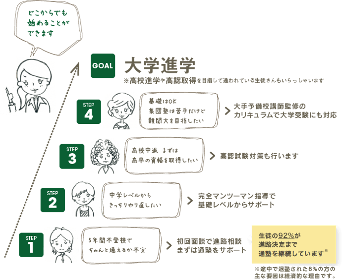 小学生の内容・中学レベル・高校認定試験対策・難関大学受験のどの段階からも始められます。