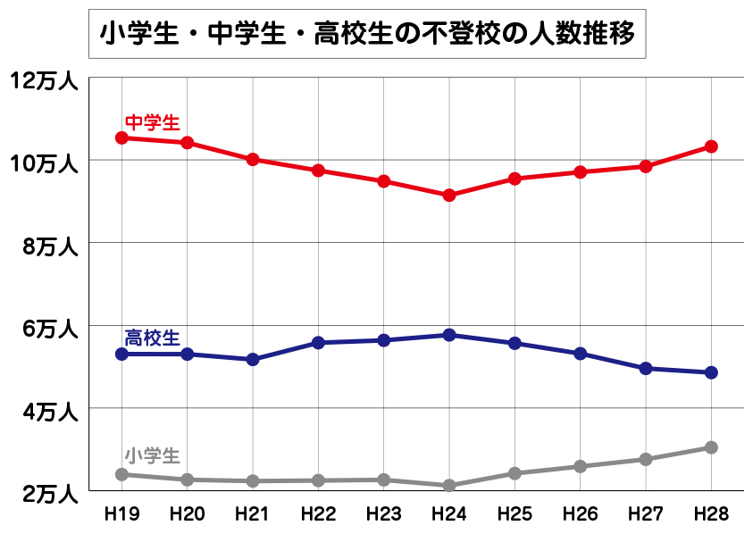 不登校者数のグラフ