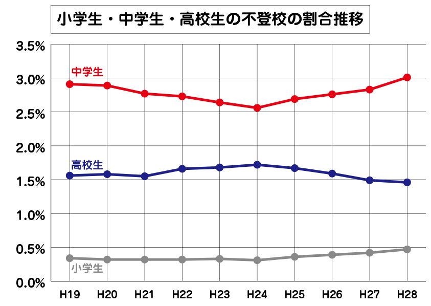 不登校割合のグラフ