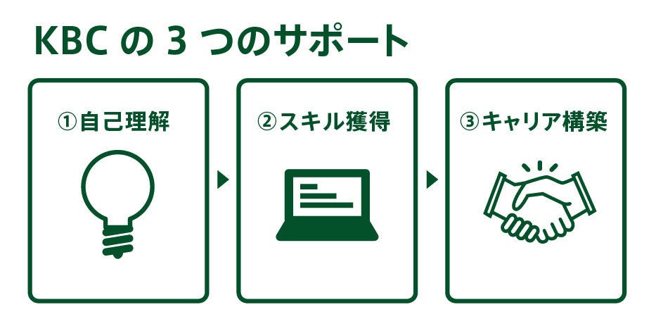 KBCの特徴
