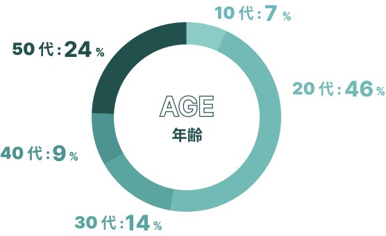18歳から50代以上まで