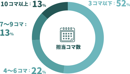 担当コマ数