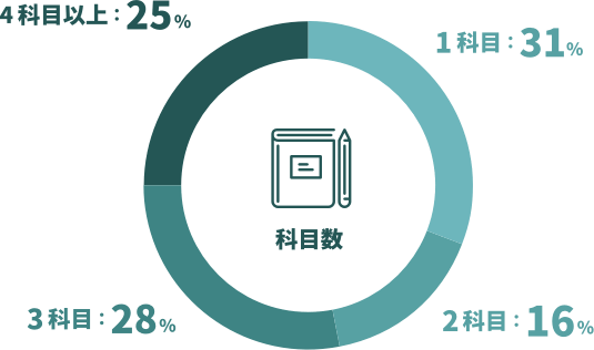 担当科目数