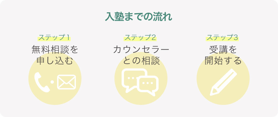入塾までの流れ