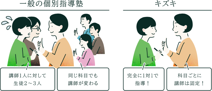 一般の個別指導塾は、講師1人に対して生徒2～3人、同じ科目でも講師が変わる。キズキは、完全に1対1で指導！科目ごとに講師は固定！